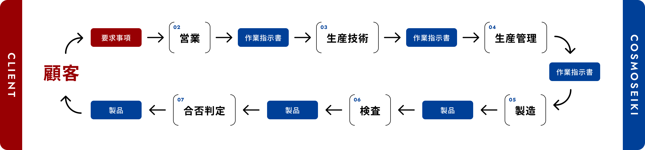 材料調達から製品納入まで一貫した対応が可能