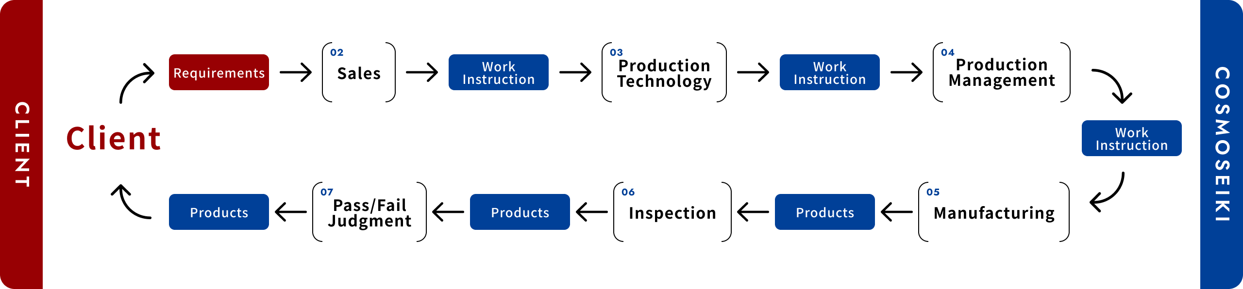 We Offer Fully Integrated Support from Material Procurement to Delivery