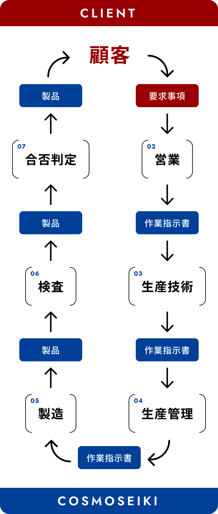 材料調達から製品納入まで一貫した対応が可能