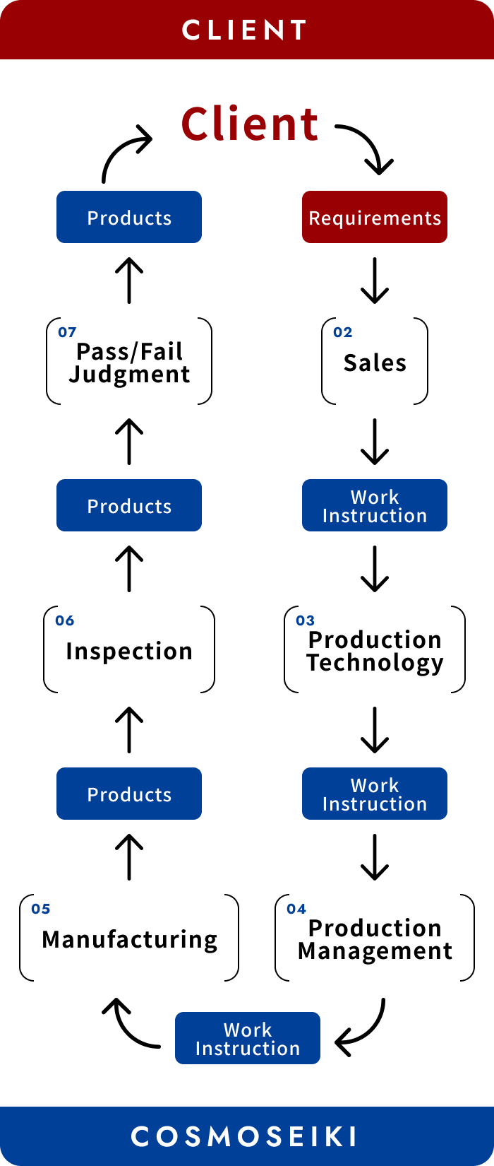 We Offer Fully Integrated Support from Material Procurement to Delivery