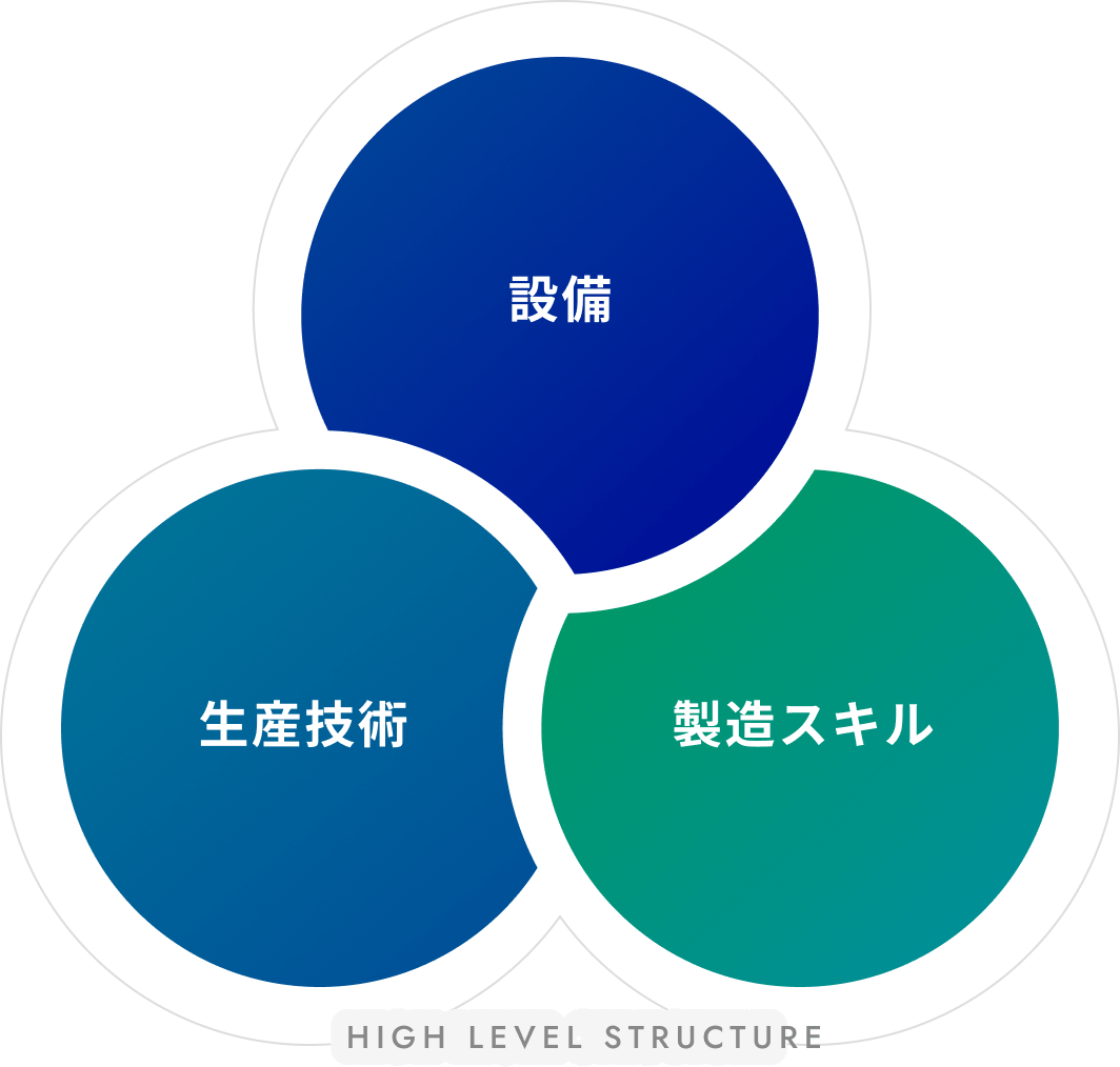 高度な技術の秘訣